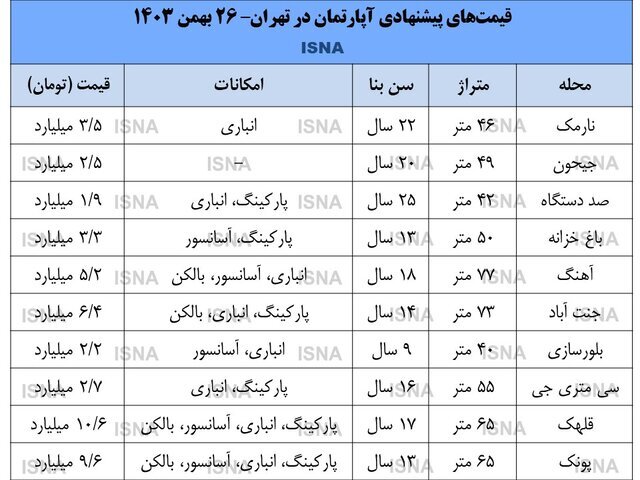 قیمت دلار بر بازار مسکن اثر گذاشته است؟ / راهکاری برای خانه‌دار شدن مردم