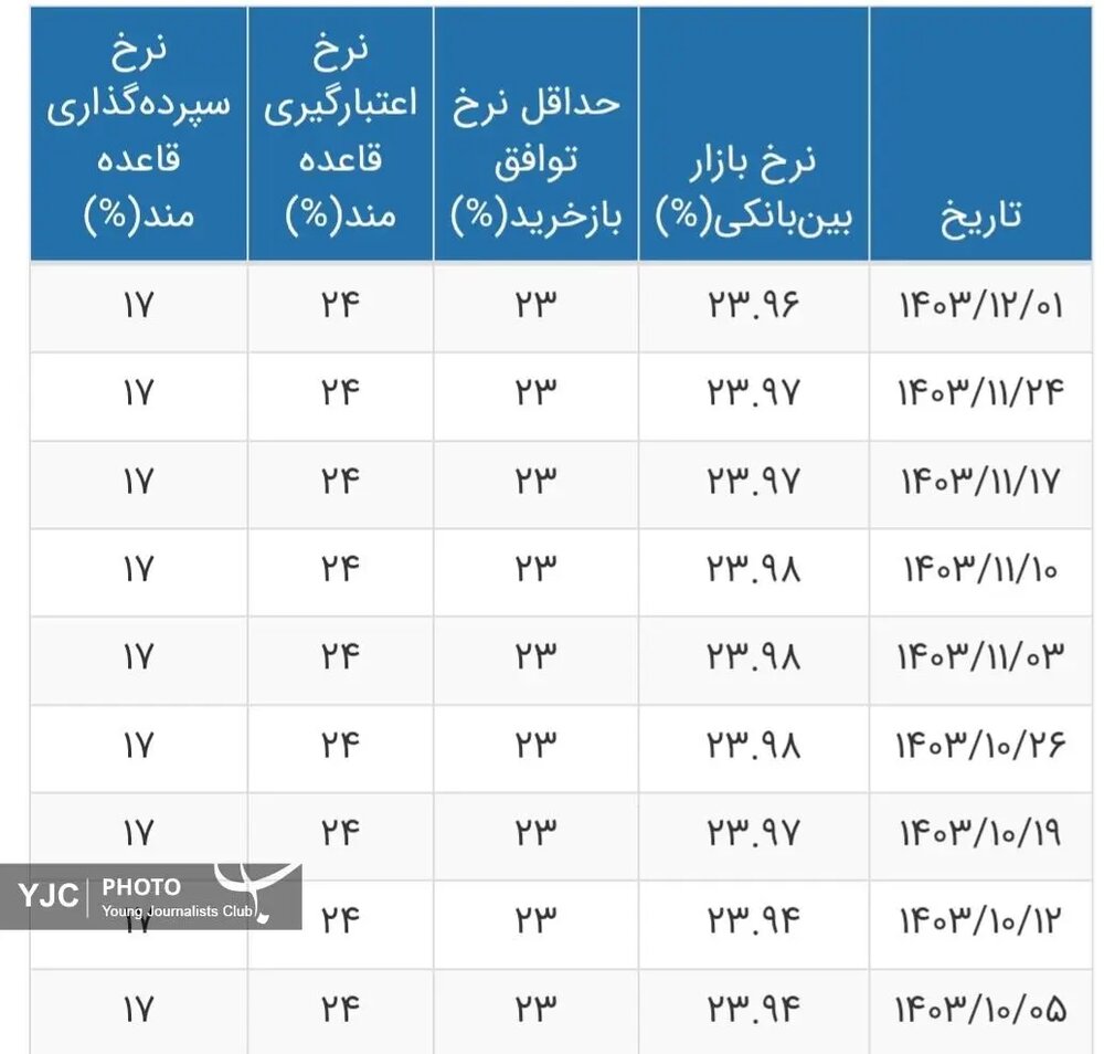 نرخ سود