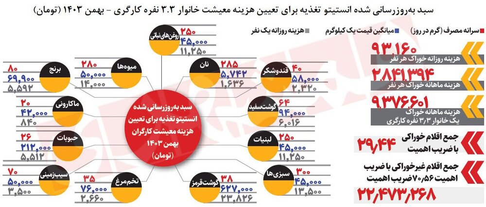 سناریوهای تعیین حداقل دستمزد ۱۴۰۴؛ حقوق کارگران ۳۵ درصد بالا می‌رود یا ۶۰ درصد؟