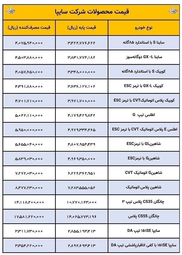 سایپا خبر افزایش قیمت محصولات را تکذیب کرد ////