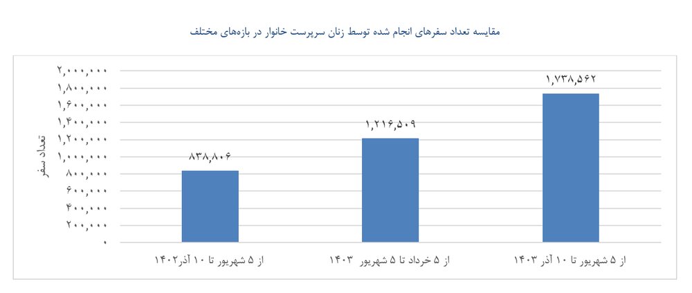 اسنپ حامی اشتغال چهار هزار و ۶۱۷ زن سرپرست خانوار