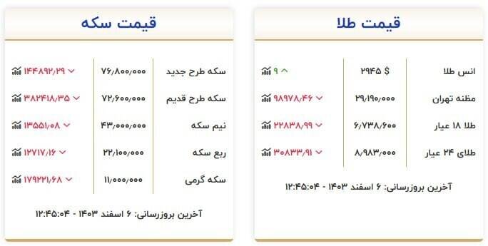 قیمت سکه و طلا امروز ۶ اسفند +جدول