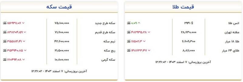 قیمت روز انواع سکه و طلا +جدول