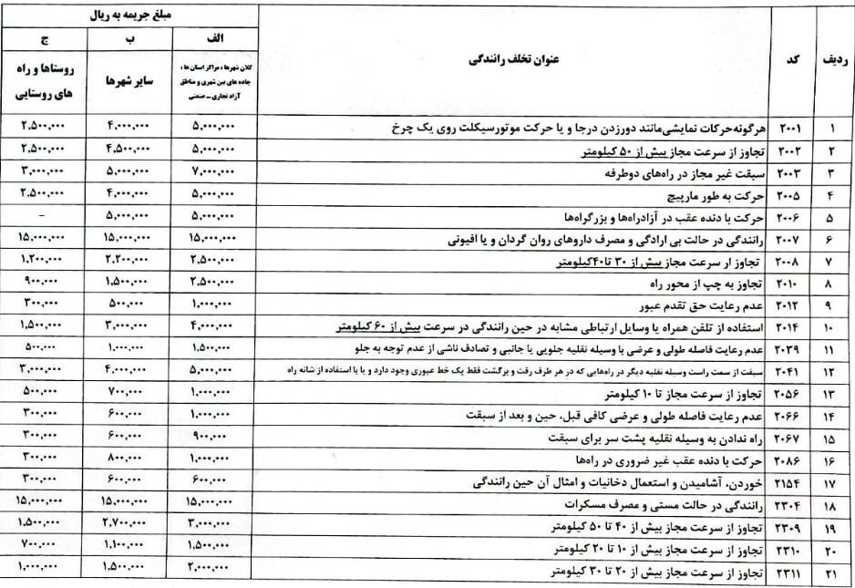 مبلغ جریمه تخلفات رانندگی در ایام نوروز افزایش می یابد