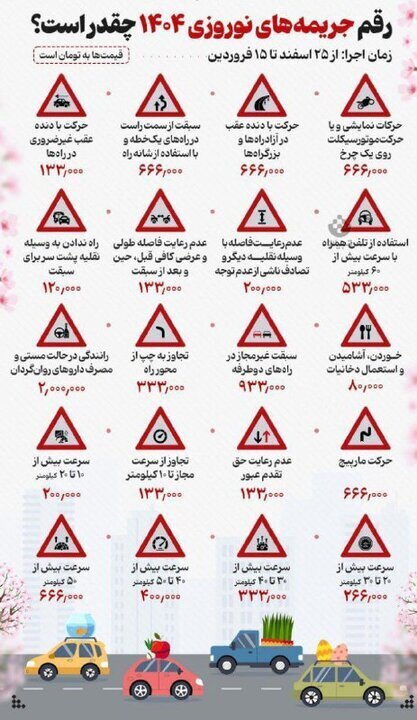 افزایش ۳۰ درصدی جریمه تخلفات رانندگی از ۲۵ اسفند تا ۱۵ فروردین / سبقت غیرمجاز ۹۳۳ هزار تومان، تجاوز از سرعت مجاز بیش از ۵۰ کیلومتر بر ساعت ۶۶۶ هزار تومان و استفاده از تلفن همراه با سرعت بیش از ۶۰ کیلومتر بر ساعت ۵۳۳ هزار تومان