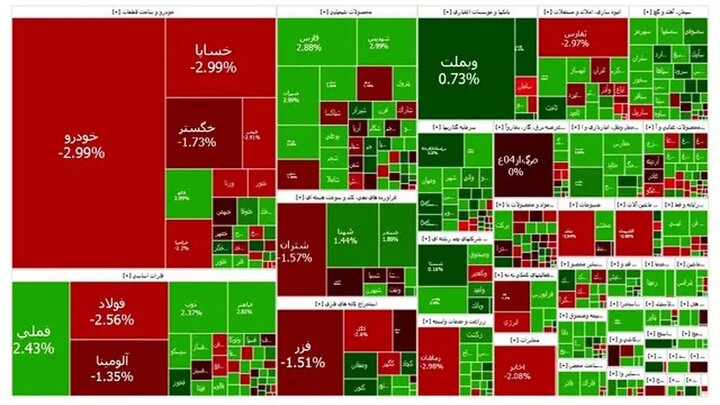 پیش‌بینی بورس برای فردا دوشنبه ۲۷ اسفند ۱۴۰۳
