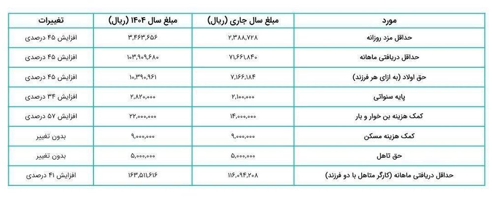 فوری؛ دستمزد کارگران در سال ۱۴۰۴ مشخص شد - بلادنیوز