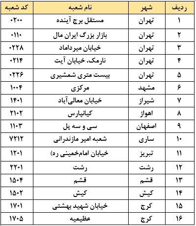 اعلام شعب کشیک بانک آینده در تعطیلات نوروزی 1404