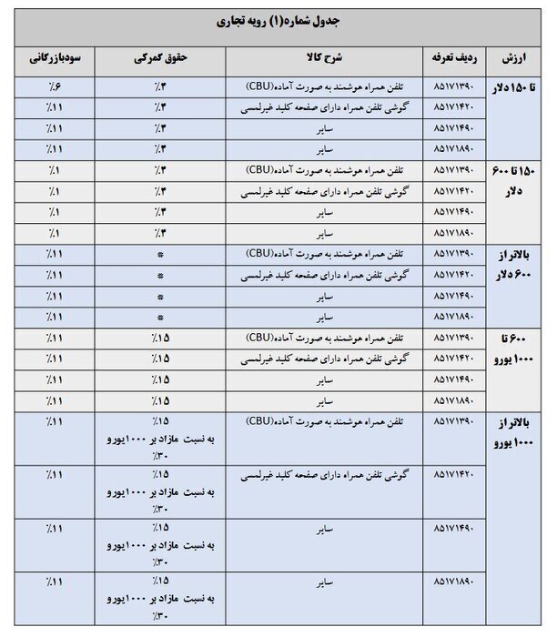 تعرفه واردات تلفن همراه در سال ۱۴۰۴ مشخص شد + جدول