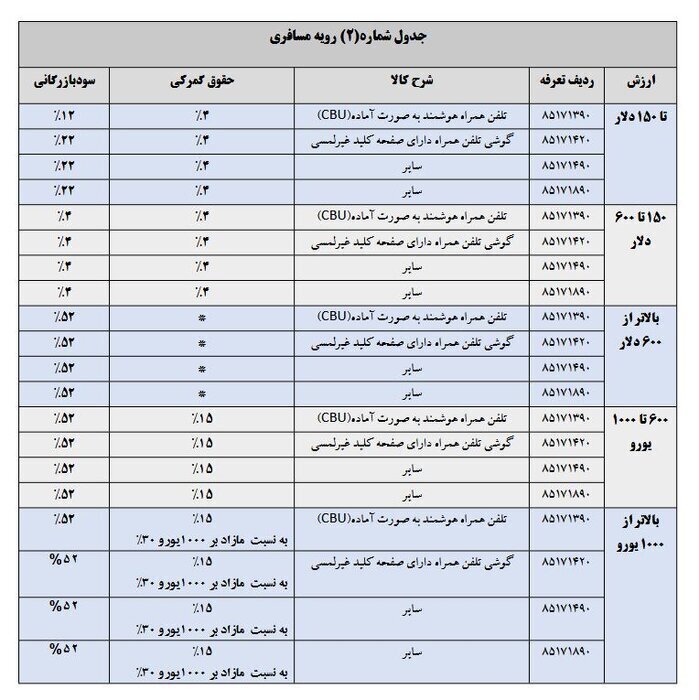 تعرفه واردات تلفن همراه در سال ۱۴۰۴ مشخص شد + جدول