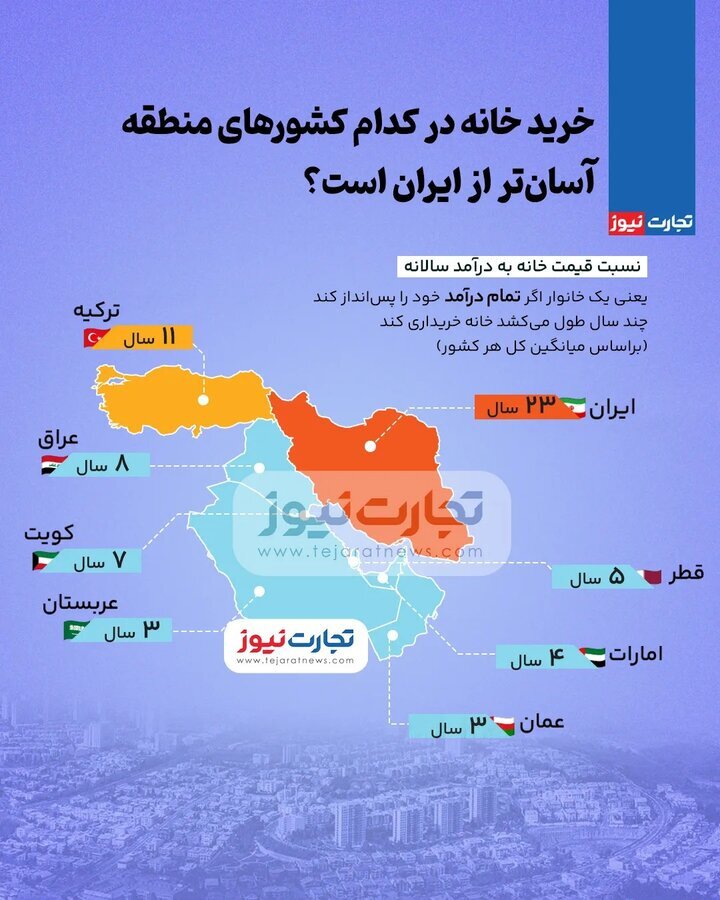 خرید مسکن در کدام کشورهای منطقه آسان‌تر از ایران است؟