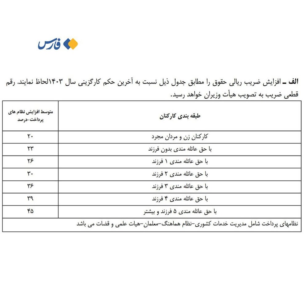 جزئیات افزایش حقوق کارمندان دولت در سال 1404؛