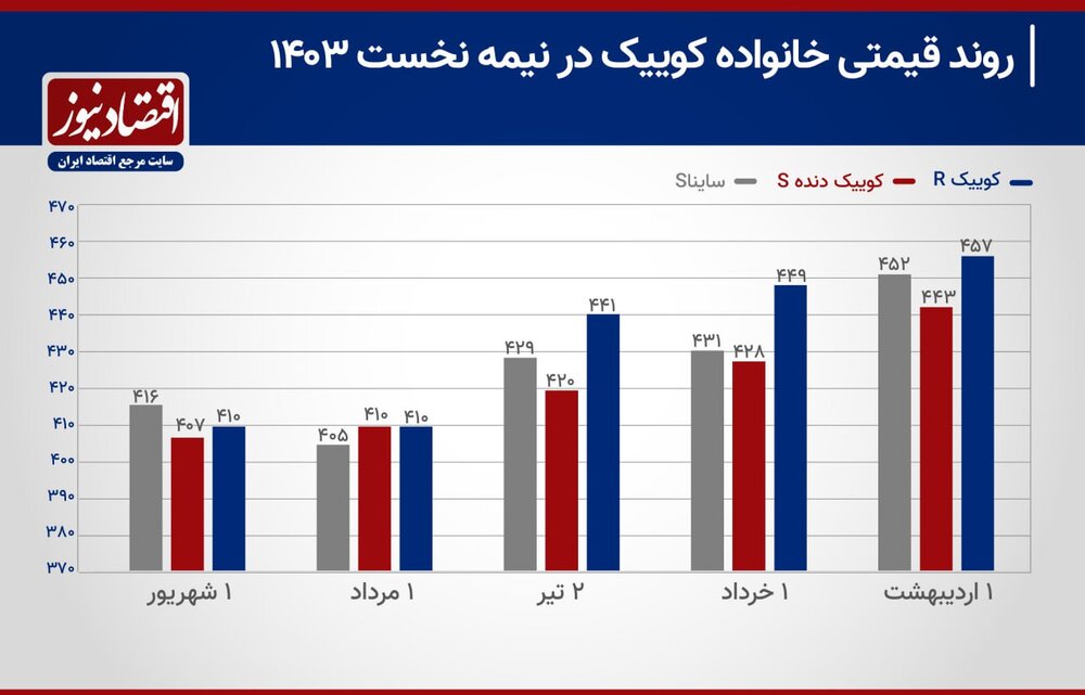 موج گرانی در بازار خودروهای اقتصادی/ این خودرو ۱۱۳ میلیون گران شد