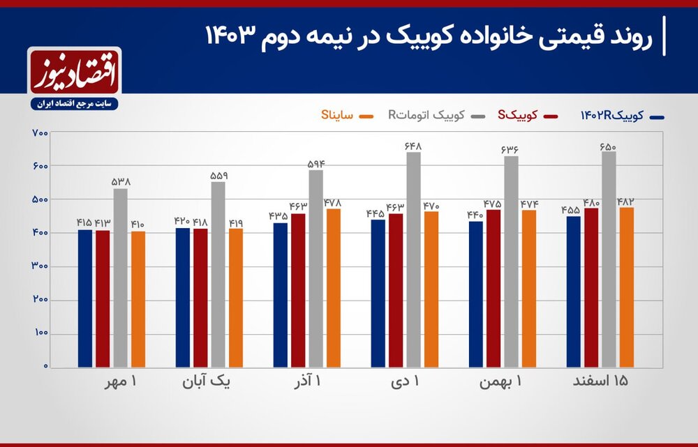 موج گرانی در بازار خودروهای اقتصادی/ این خودرو ۱۱۳ میلیون گران شد