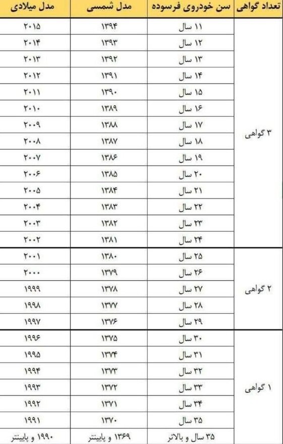 جدول سن فرسودگی خودروها در سال ۱۴۰۴ منتشر شد