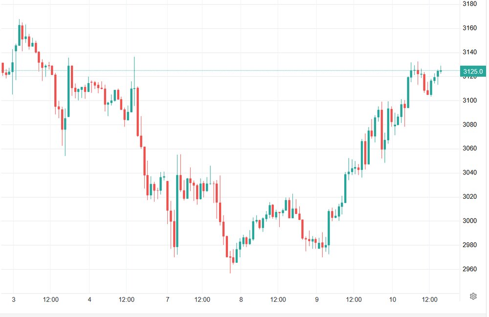 صعود دوباره قیمت طلای جهانی به بالای ۳۱۲۶ دلار