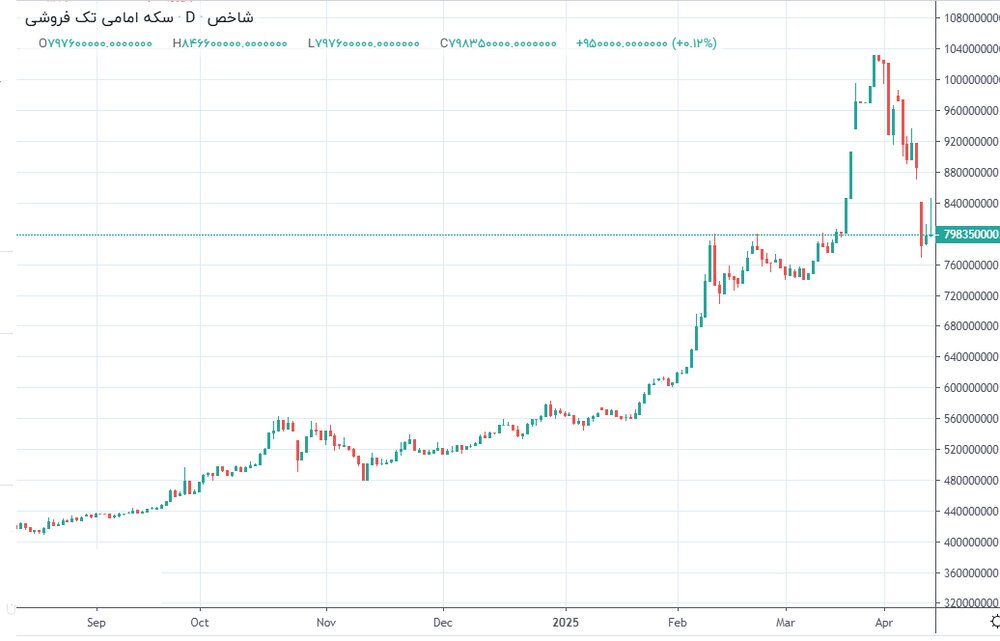 قیمت طلا و سکه امروز چهارشنبه ۲۷ فروردین ۱۴۰۴