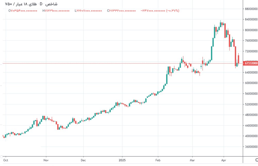 قیمت طلا و سکه امروز چهارشنبه ۲۷ فروردین ۱۴۰۴