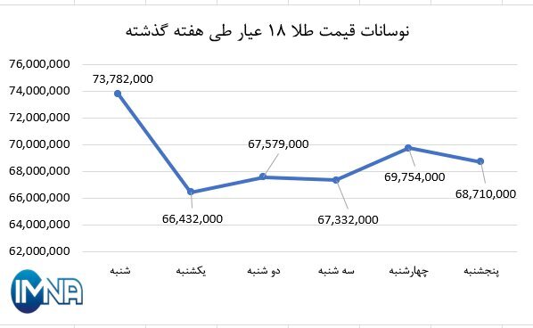 نمودار قیمت طلا در هفته گذشته + جدول