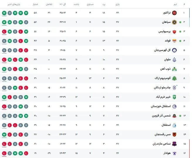 جدول لیگ برتر بعد از برد تراکتور و شکست پرسپولیس مقابل سپاهان
