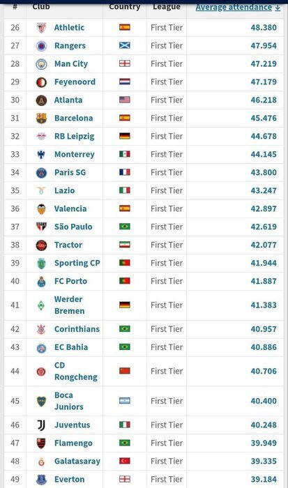 ردهبندی تیمهای پرهوادار / تراکتور، اول در ایران و سی و هشتم در جهان