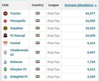 ردهبندی تیمهای پرهوادار / تراکتور، اول در ایران و سی و هشتم در جهان