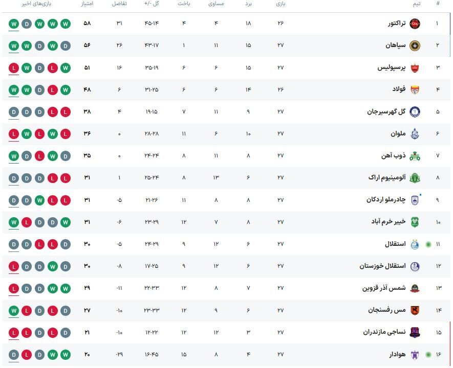 صعود خفیف استقلال در جدول ردهبندی لیگ برتر/ هوادار دست خالی از آزادی نرفت +جدول