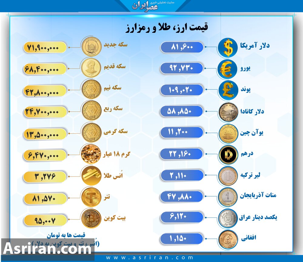 دلار در کانال 81 تومن/ سکه چند؟