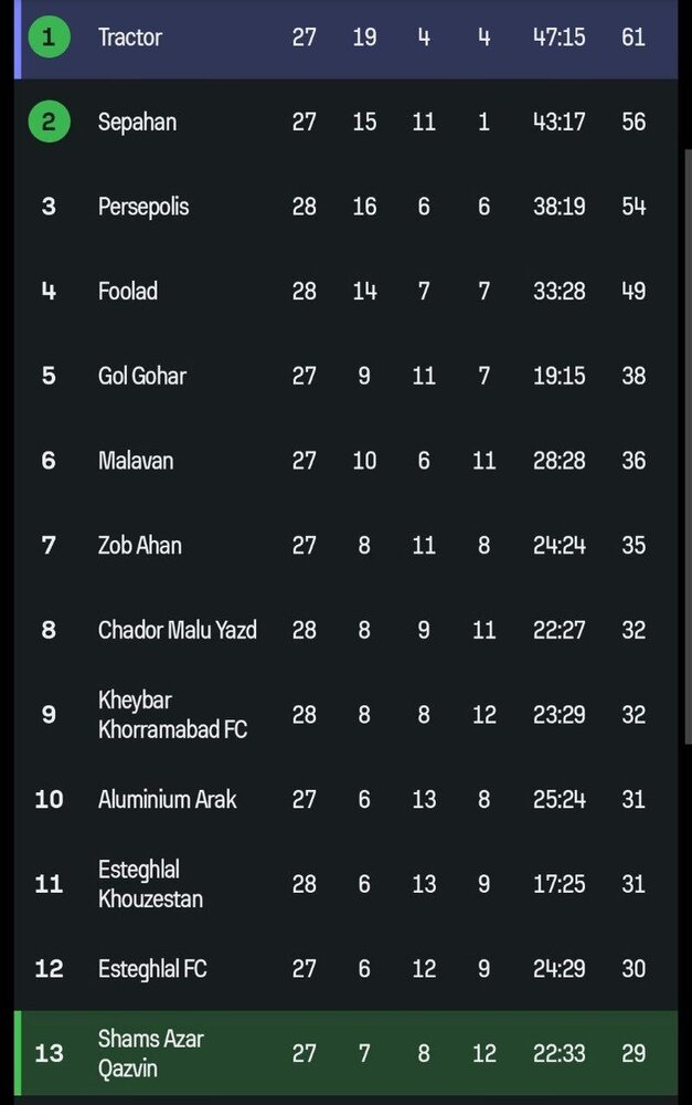 جایگاه دو تیم در جدول