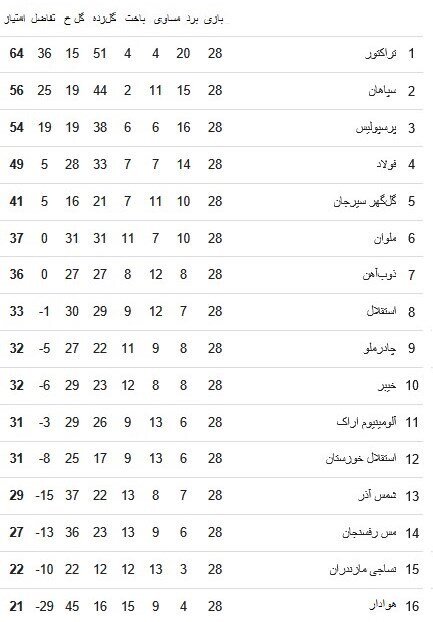 جدول لیگ برتر بعد از قهرمانی تراکتور، باخت سپاهان و برد استقلال