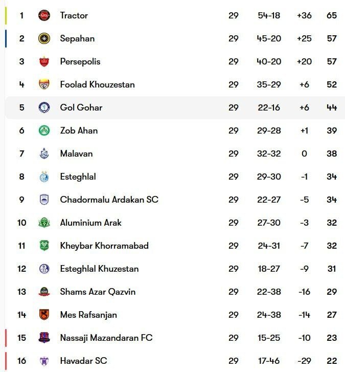 جدول لیگ برتر در پایان هفته بیست و نهم بعد از بازی تراکتور، پرسپولیس و استقلال