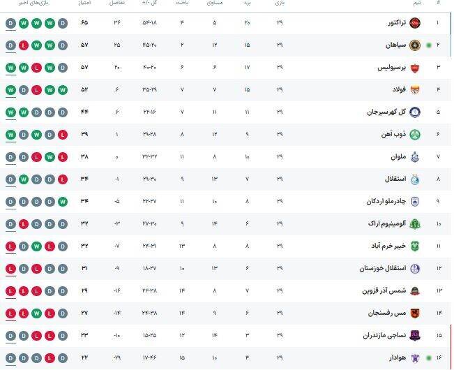 آخرین تغییرات جدول لیگ برتر در هفته ۲۹ لیگ برتر + جنگ پرسپولیس و سپاهان برای نایب قهرمانی