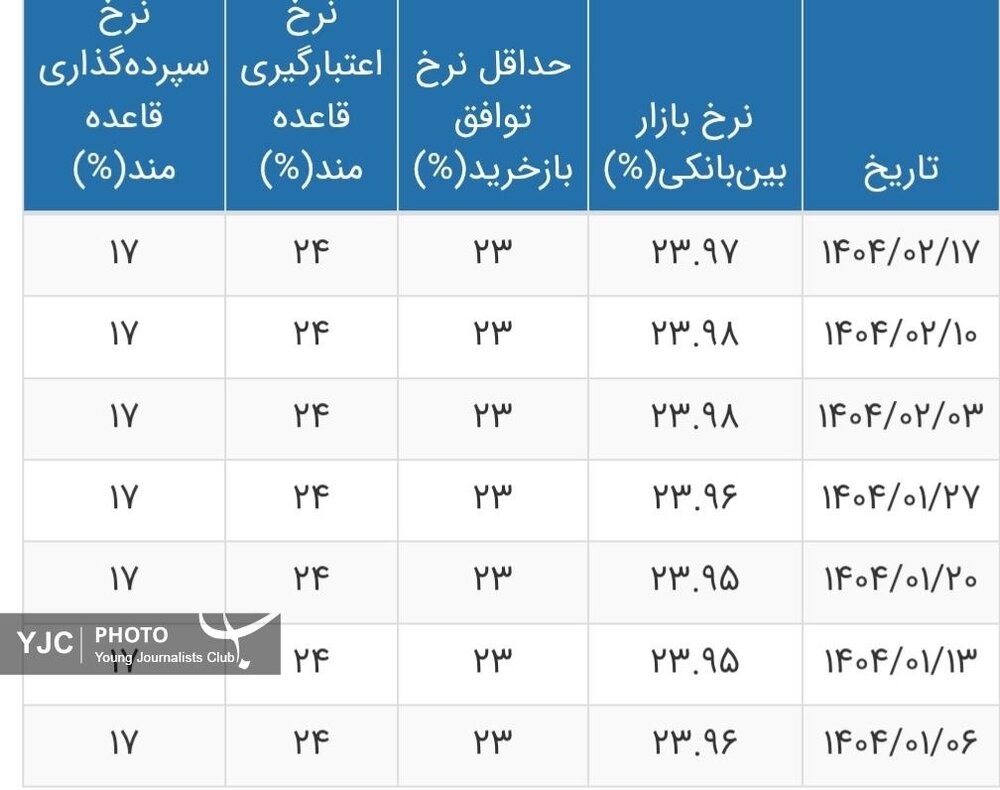 نرخ بهره بین بانکی