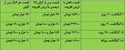 تاثیر گرانی ۷۵ درصدی بر روی بسته‌های اینترنت/  قیمت هر گیگ اینترنت چقدر می شود؟