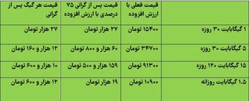 تاثیر گرانی ۷۵ درصدی بر روی بسته‌های اینترنت/  قیمت هر گیگ اینترنت چقدر می شود؟