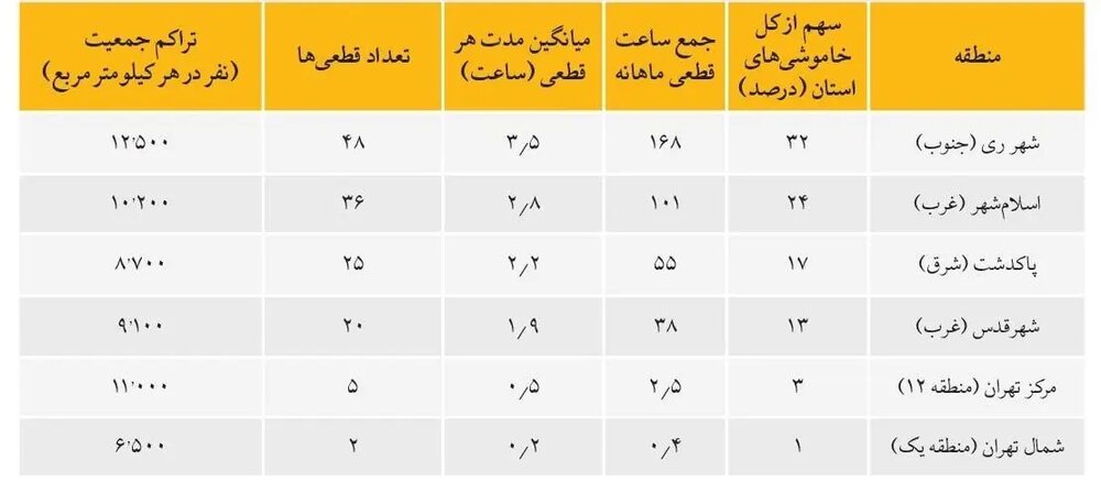 اختلاف طبقاتی حتی در خاموشی‌ها؛ برق پولدارها قطع نمی‌شود! 