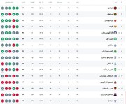 جدول لیگ برتر پس از باخت استقلال مقابل سپاهان