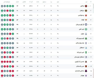 جدول لیگ برتر پس از باخت استقلال مقابل سپاهان