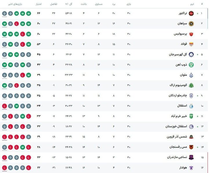 جدول لیگ برتر پس از باخت استقلال مقابل سپاهان