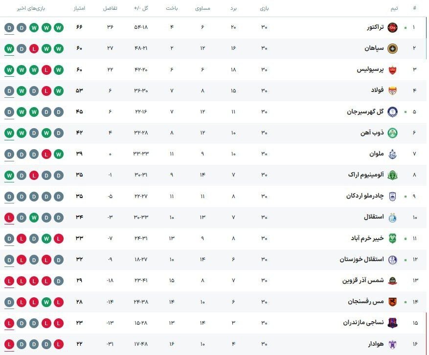 جدول لیگ برتر پس از باخت استقلال مقابل سپاهان