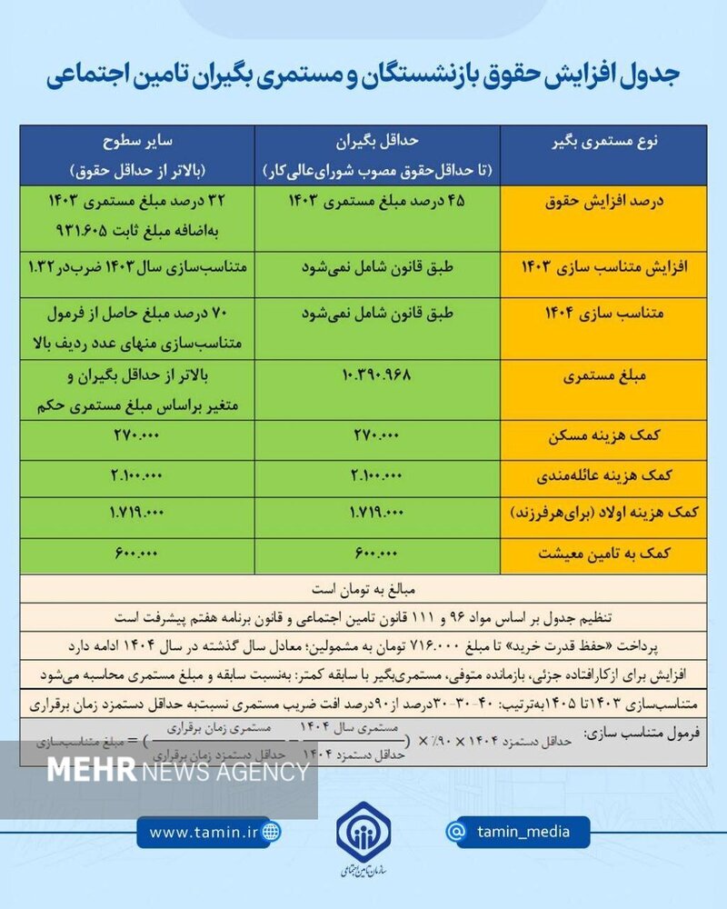 جزئیات جدید از متناسب‌سازی و افزایش حقوق بازنشستگان