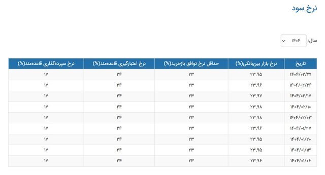 نرخ سود کاهش یافت/ جدول تغییرات نرخ سود را ببینید