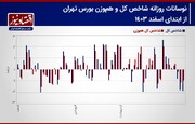 پیش بینی بورس برای شنبه ۳ خرداد ۱۴۰۴