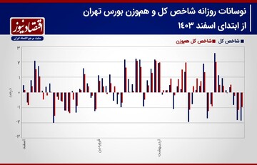 پیش بینی بورس برای شنبه ۳ خرداد ۱۴۰۴