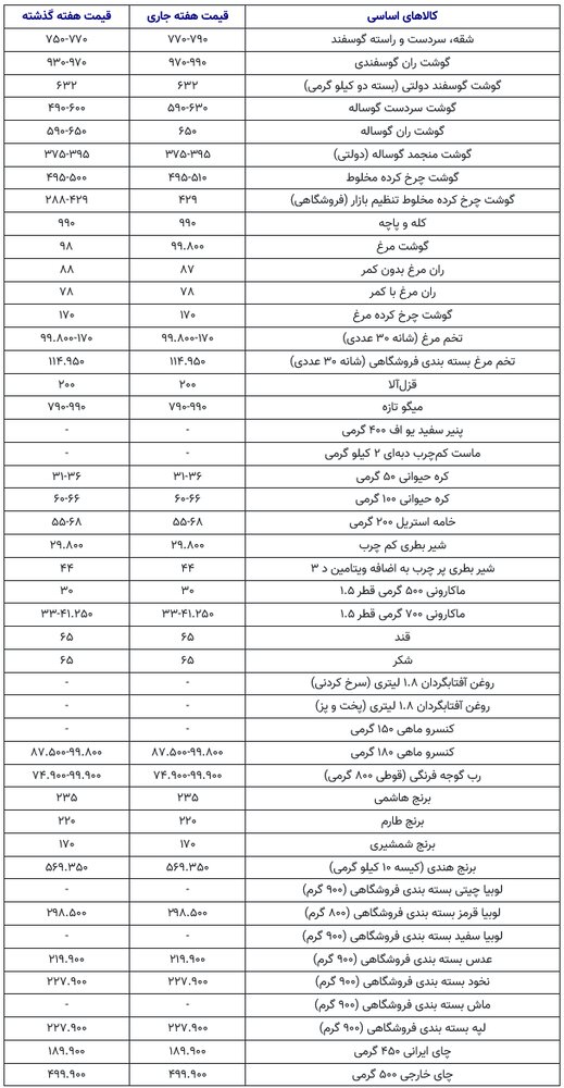 Screenshot 2025-06-05 at 13-30-28 قیمت جدید گوشت، برنج، حبوبات و لبنیات اعلام شد_ قیمت کالاهای اساسی چه تغییری کرد؟ - خبرآنلاین