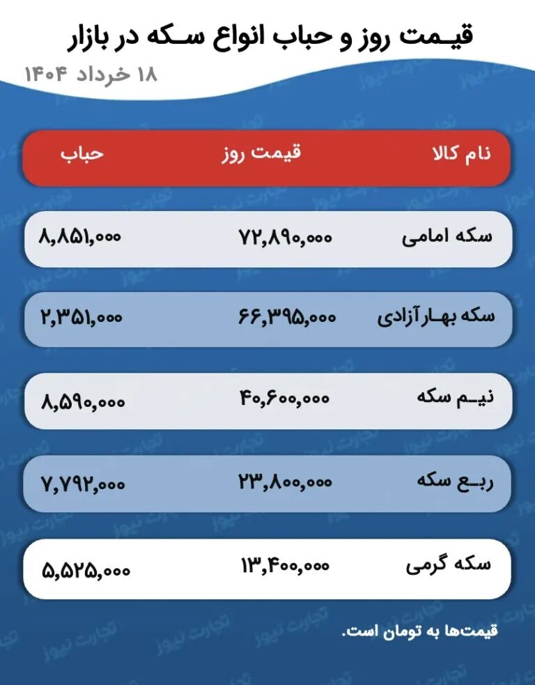 یک پیش‌بینی مهم از آینده قیمت سکه و طلا؛ بازار چشم‌انتظار یک شوک است