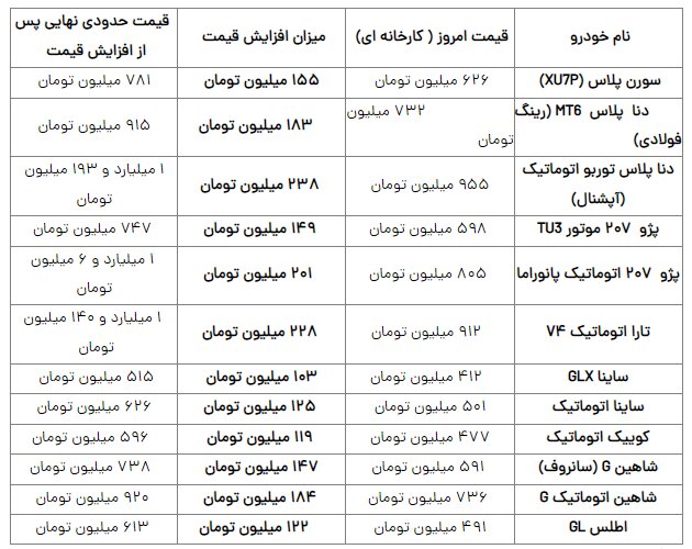 زلزله در بازار خودرو/ افزایش ۱۰۰ تا ۲۳۰ میلیونی قیمت خودرو در راه است