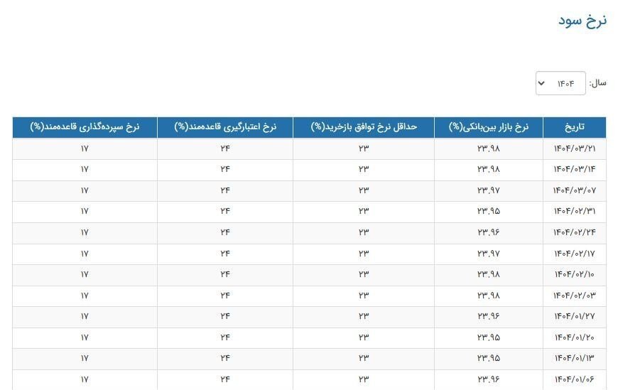 نرخ سود بانکی|سود بانکی , بانک مرکزی جمهوری اسلامی ایران ,