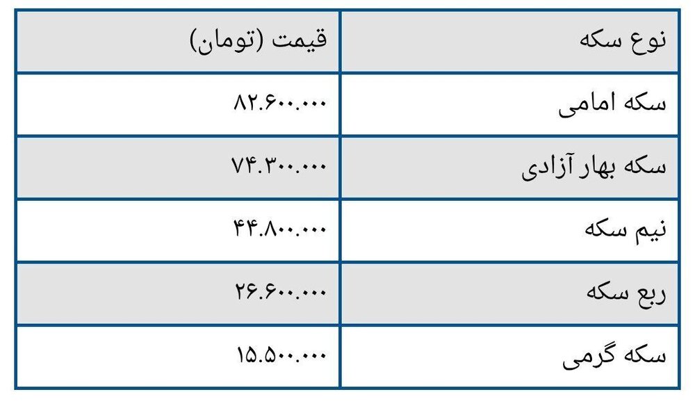 قیمت امروز طلا و سکه / هر گرم طلای ۱۸ عیار، ۷ میلیون و ۲۹۸ هزار تومان شد، سکه امامی هم ۸۳ میلیون و ۶۰۰ هزار تومان
