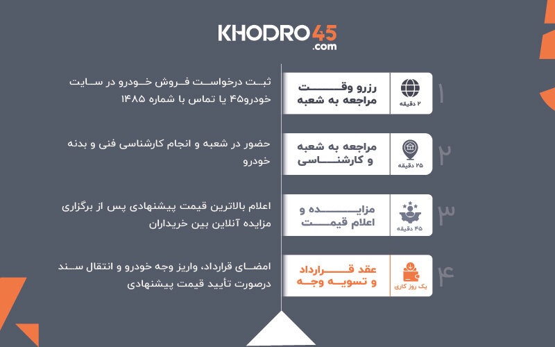 افت سنگین معاملات خودرو در دوره پساجنگ